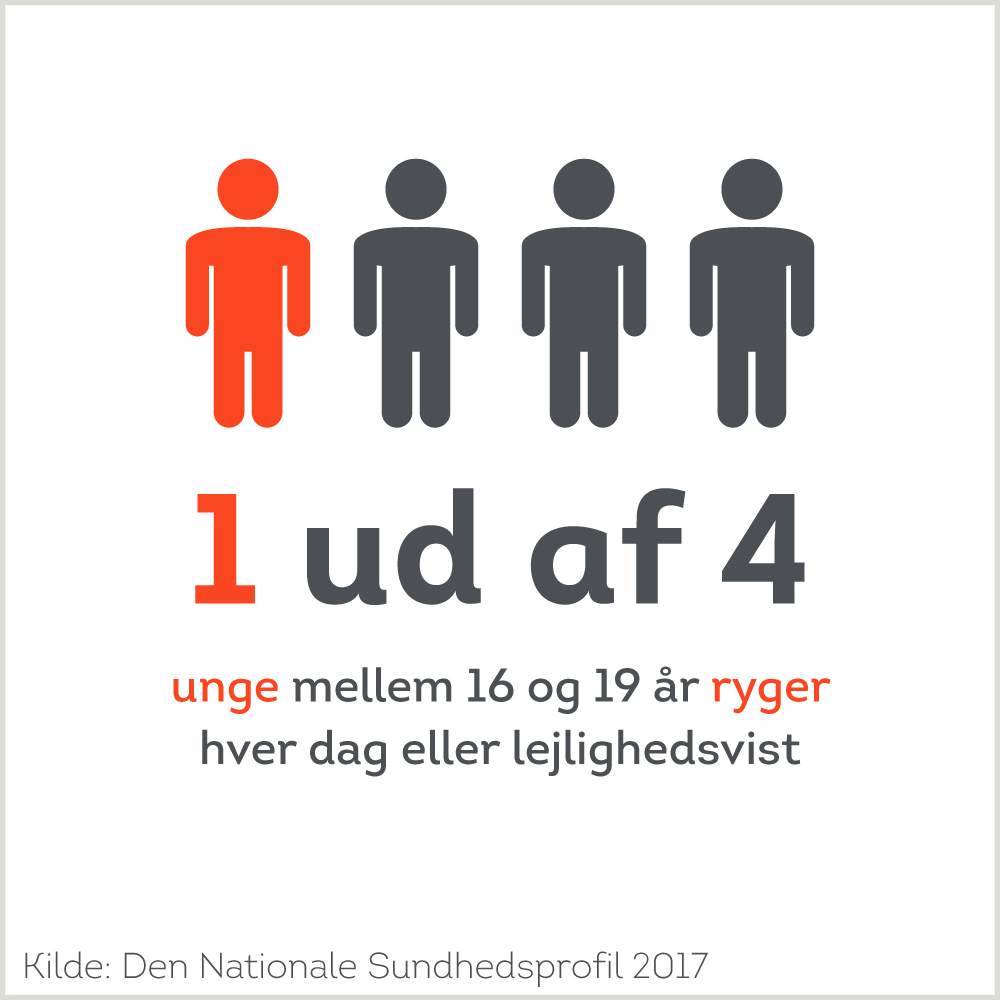 1 ud af 4 unge mellem 16 og 19 år ryger hver dag eller lejlighedsvist (kilde: den nationale sundhedsprofil 2017)